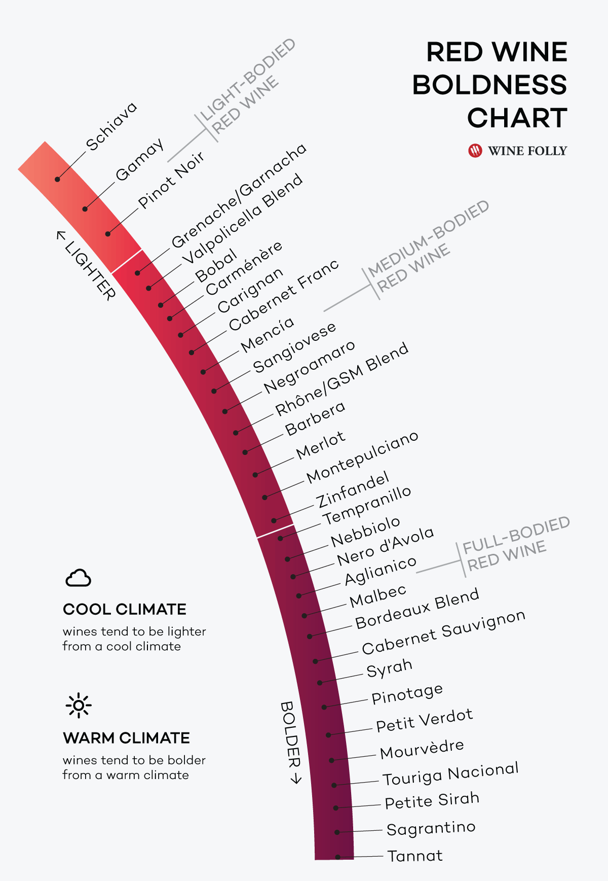 Red Wine Boldness Chart by Wine Folly