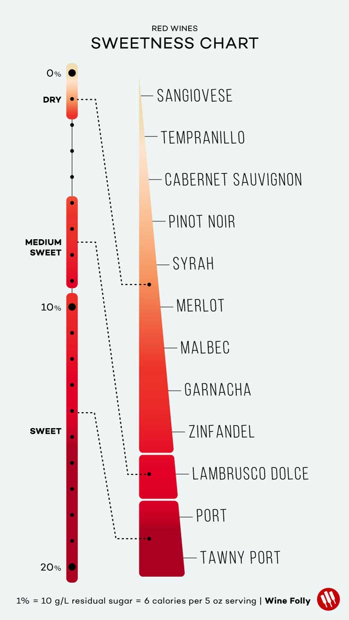 Red wines dry on sale to sweet list