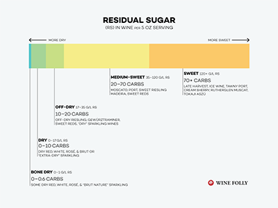 Residual Sugar - Sweetness in Wine Graphic - by Wine Folly