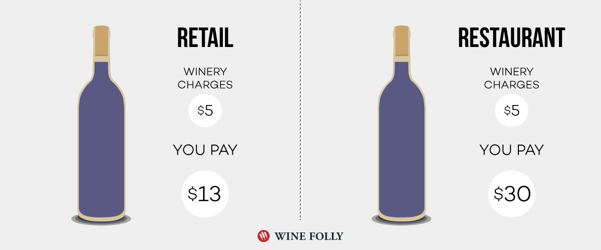 https://media.winefolly.com/retail-vs-restaurant-wine-mark-ups.png