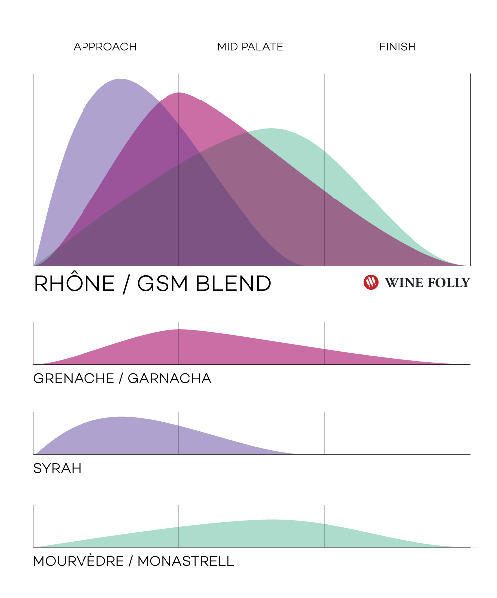 Wine Blending - Why Certain Grapes Blended | Wine