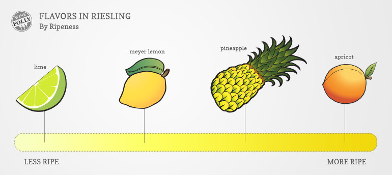 The taste of riesling fruit flavors by ripeness