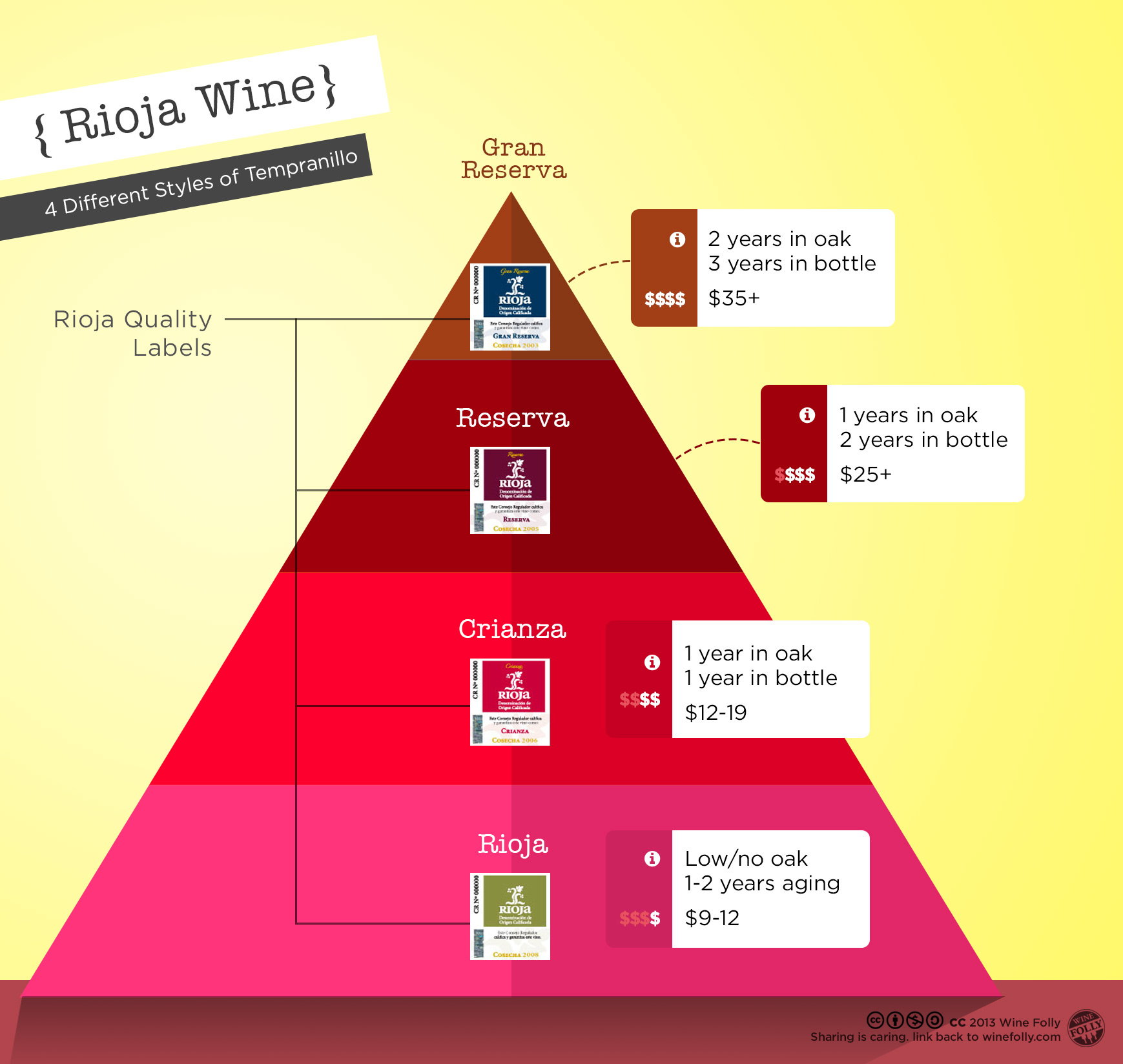 Rioja Vintage Chart A Visual Reference of Charts Chart Master