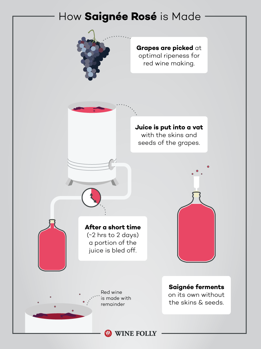 Why Saignee Is Like No Other Rose Wine Folly