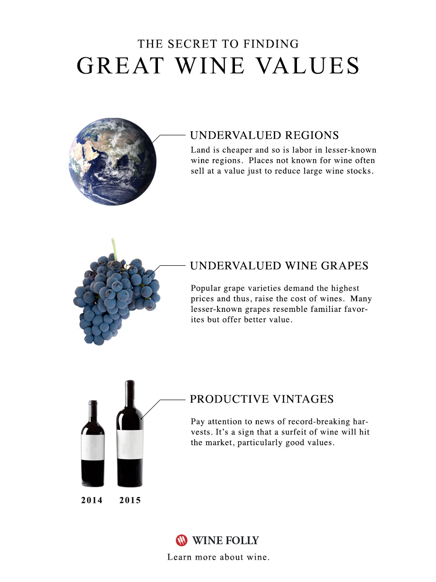 Wine values 2025