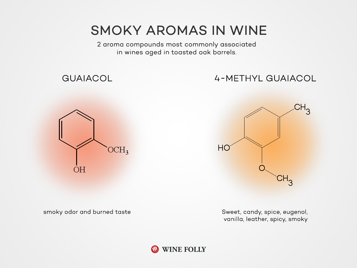 Smoke Aromas guaiacol (commonly called Creosote) and 4-methyl guaiacol found in wine caused from charred wood - by Wine Folly