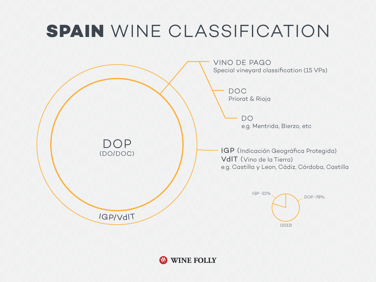 Вино dop. Испанские вина классификация DOP. Категории испанских вин DOP. Spanish Wine classification. Категория вина d.o.p.