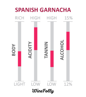 Caratteristiche del vino Garnacha spagnolo