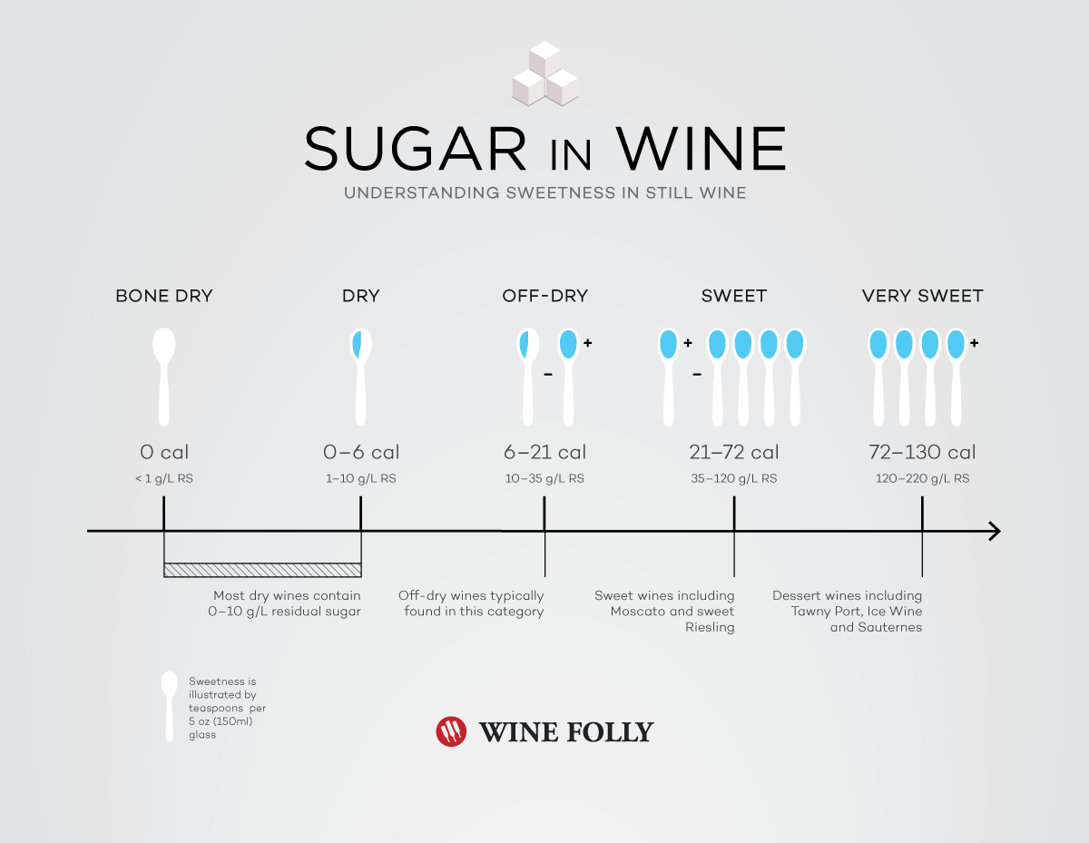 Sweet To Dry Wine Chart