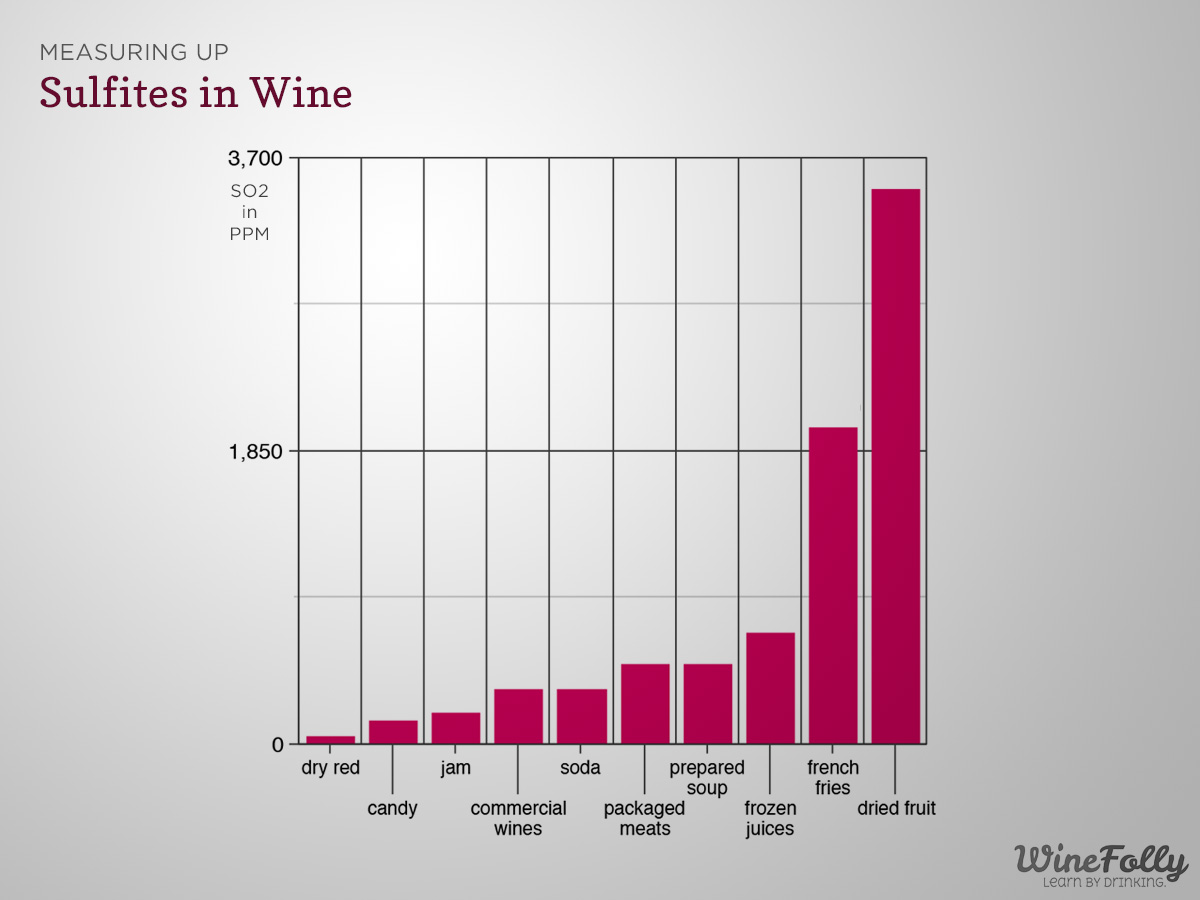 The Bottom Line On Sulfites In Wine Wine Folly 0346