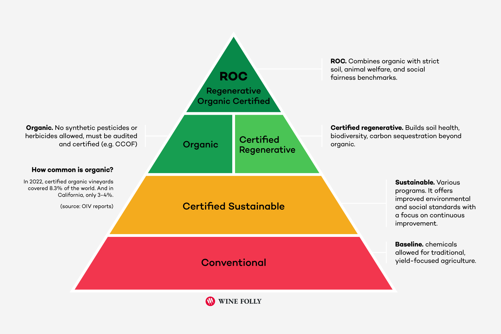 sustainable wine pyramid