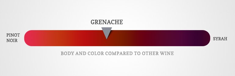 Il colore del vino Grenache rispetto ad altri vini