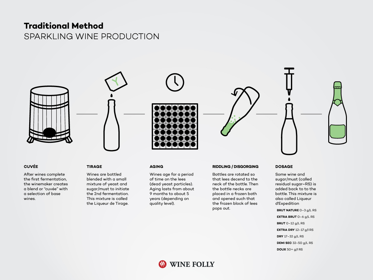 Champagne Dosage Chart