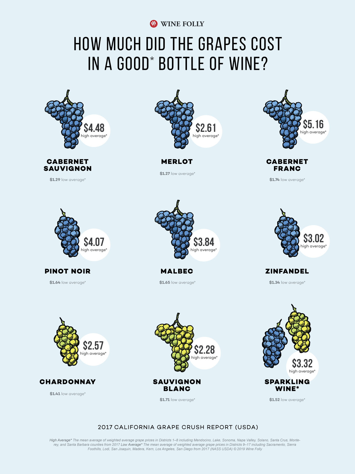 True Cost Of Wine Grapes 2017 California Winefolly Infographic 