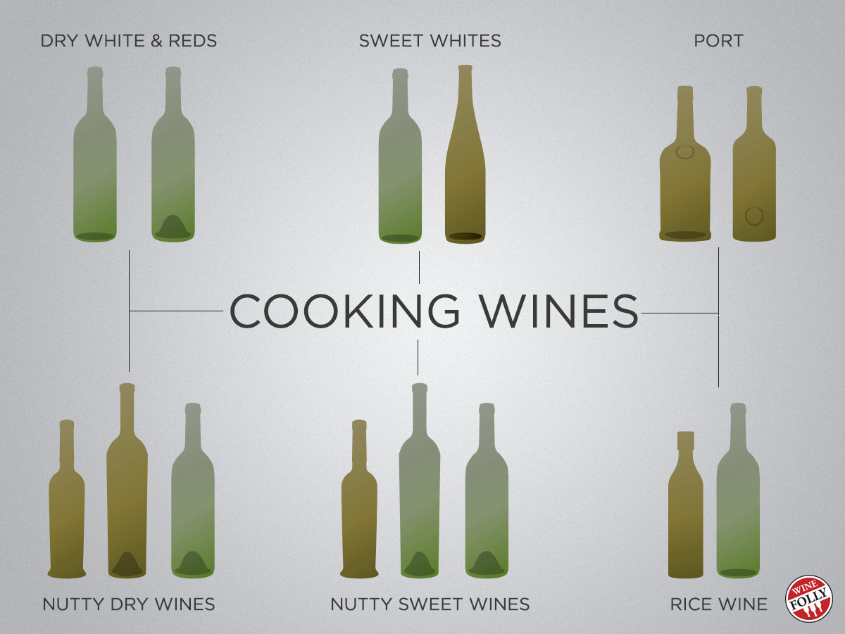 White Wine Sweetness Chart