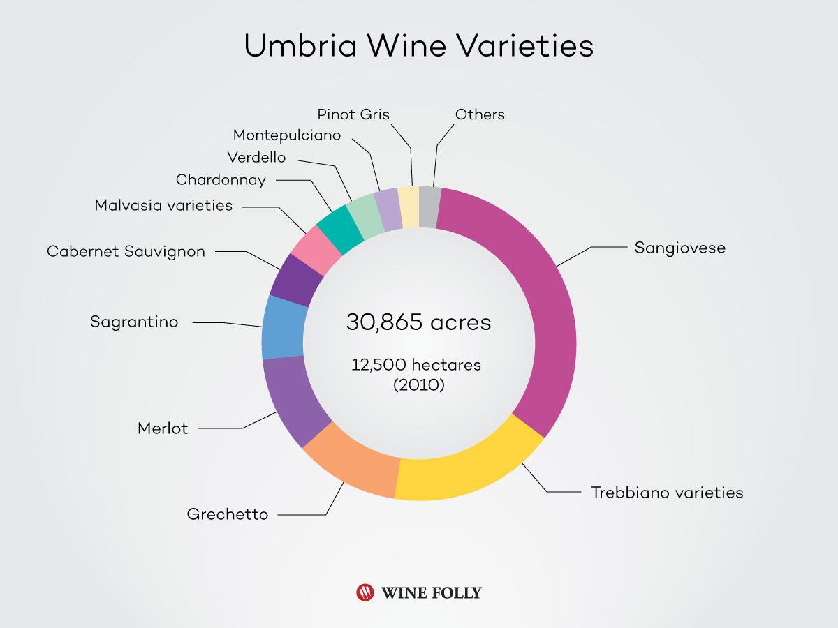 Umbria Wine Varieties by acreage