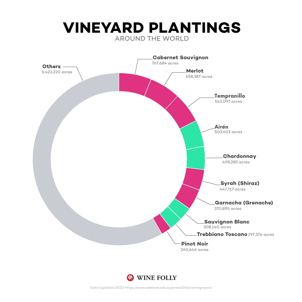 Circle Infographic Chart of the Most Planted Grape Varieties in the World - Wine Folly