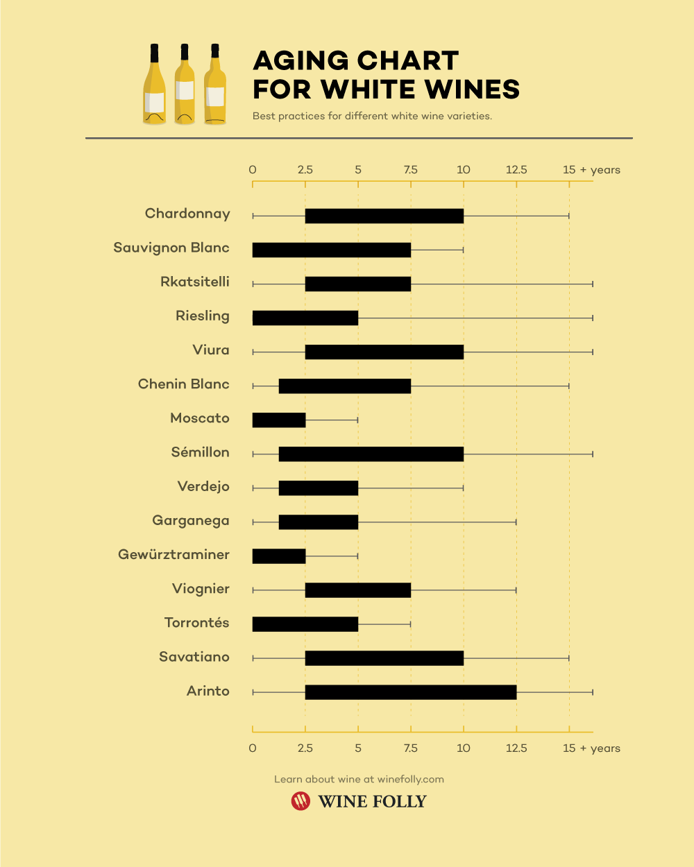 White Wine Aging Chart (Best Practices) Wine Folly