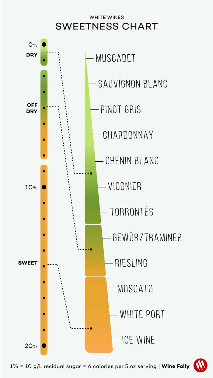 Wines Listed from Dry to Sweet Charts Wine Folly