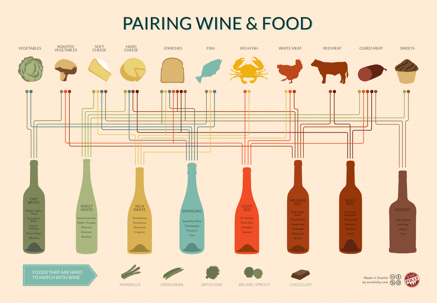 Wine on sale pairing list