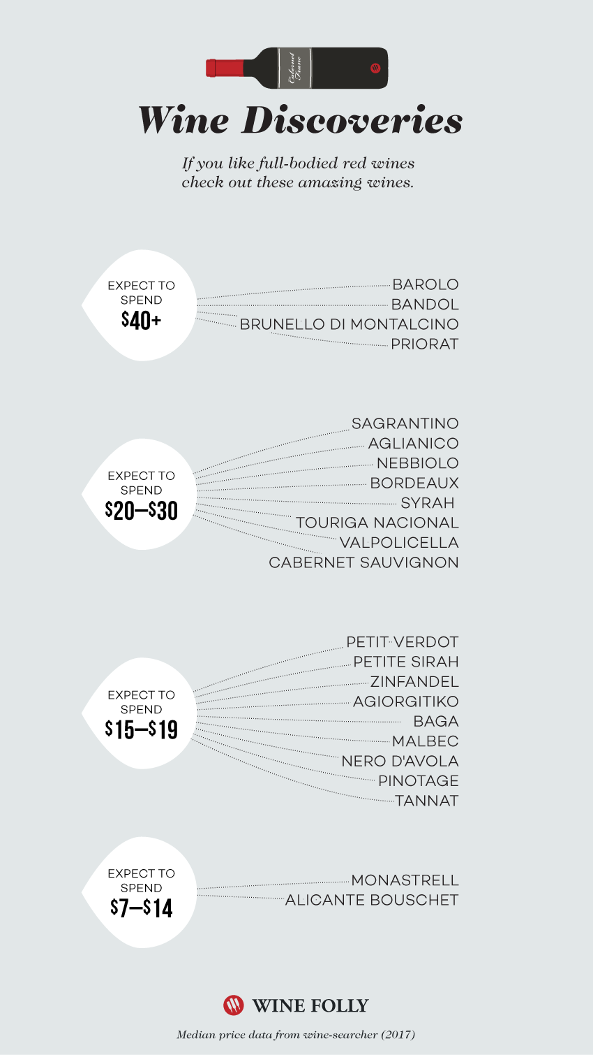 Discover New Wines With Nifty Infographics Wine Folly