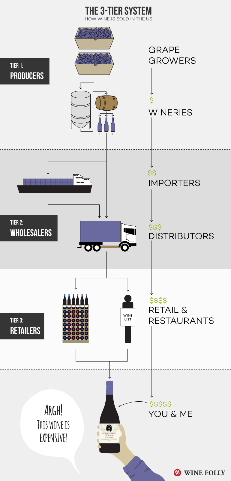 Taxes and the 3-Tier System (Why Wine Costs So Much!)