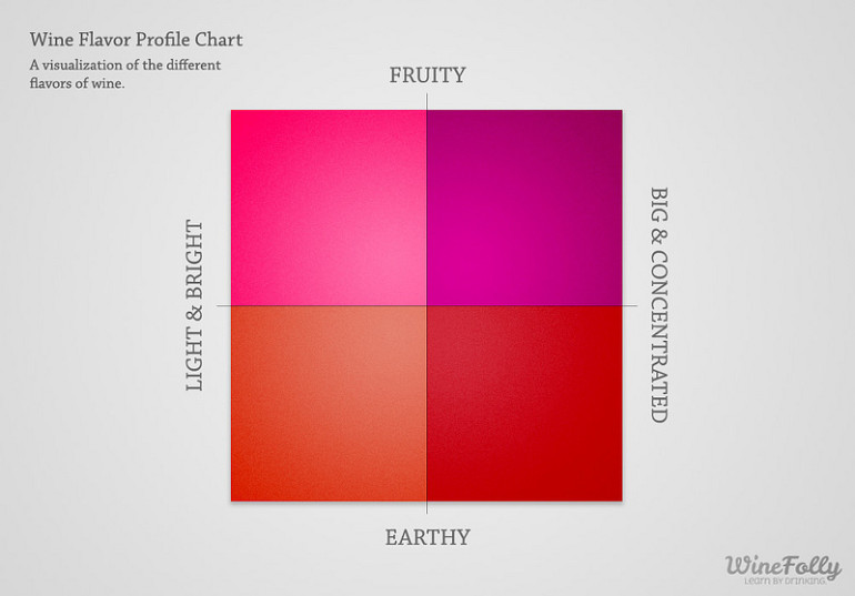 Basic Wine Flavor Chart