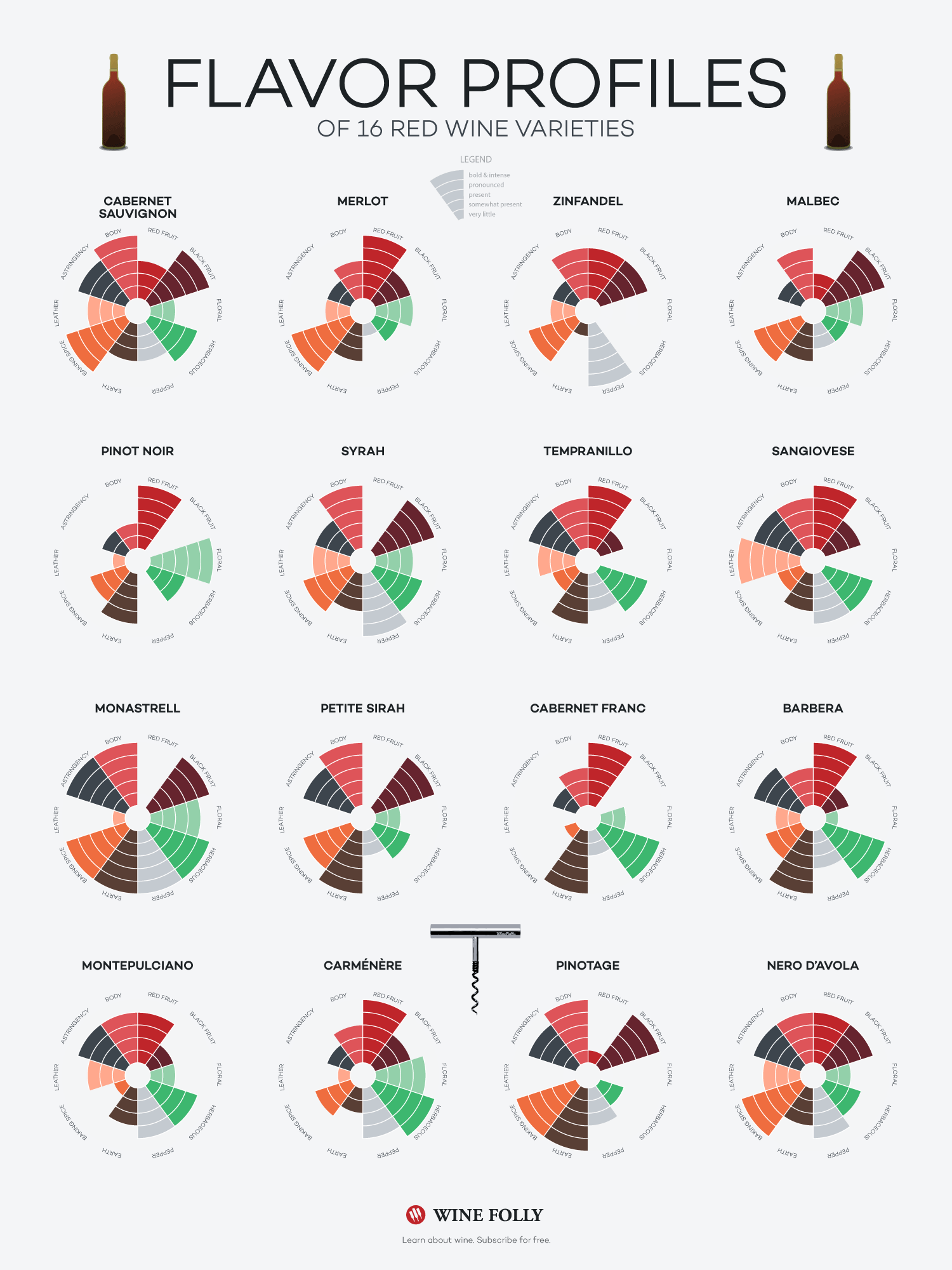 Flavor Profiles of Red Wines (Infographic) Wine Folly