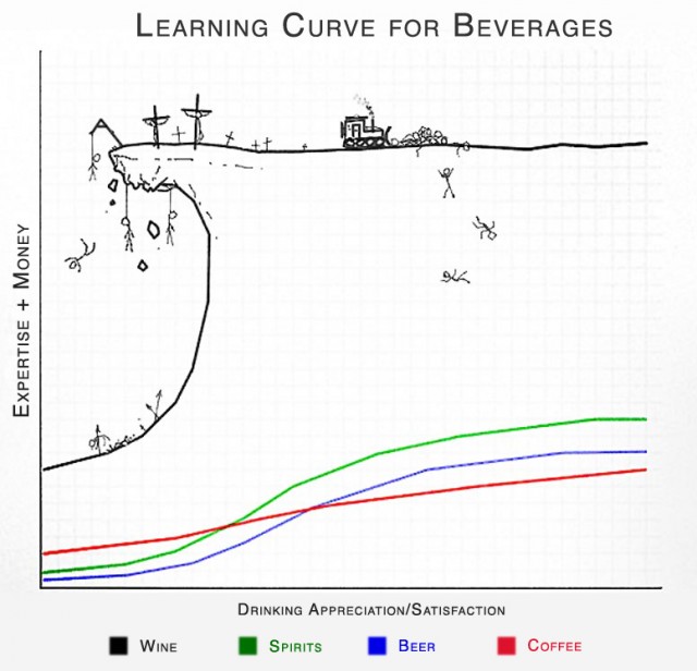 Wine Learning Curve