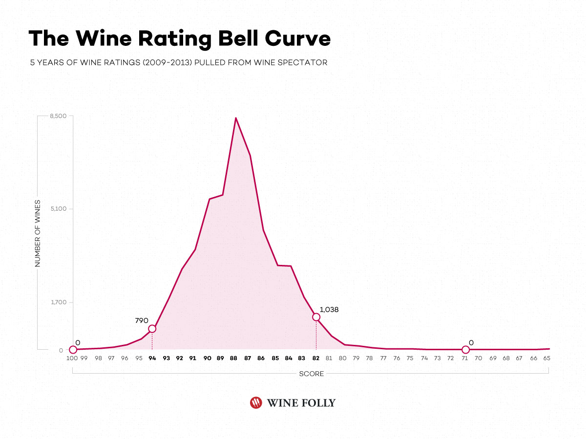 How Wine Ratings Work Wine Folly