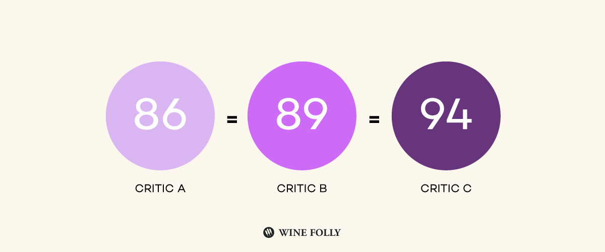 How Wine Ratings Work Wine Folly