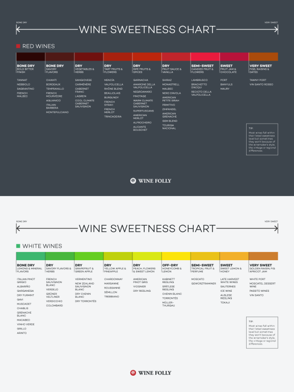 Wine Sweetness Chart Wine Folly