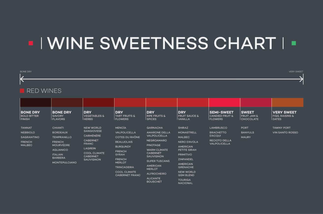 Red wines dry on sale to sweet list