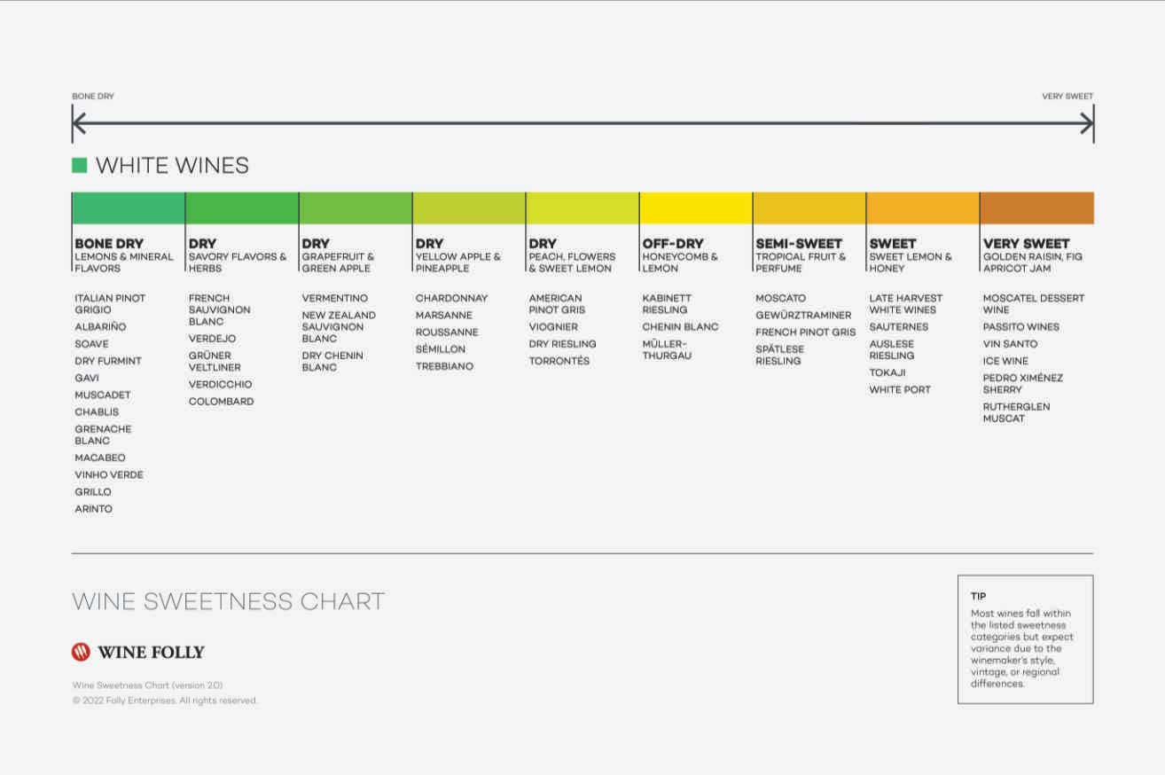 Wine Sweetness Chart Wine Folly