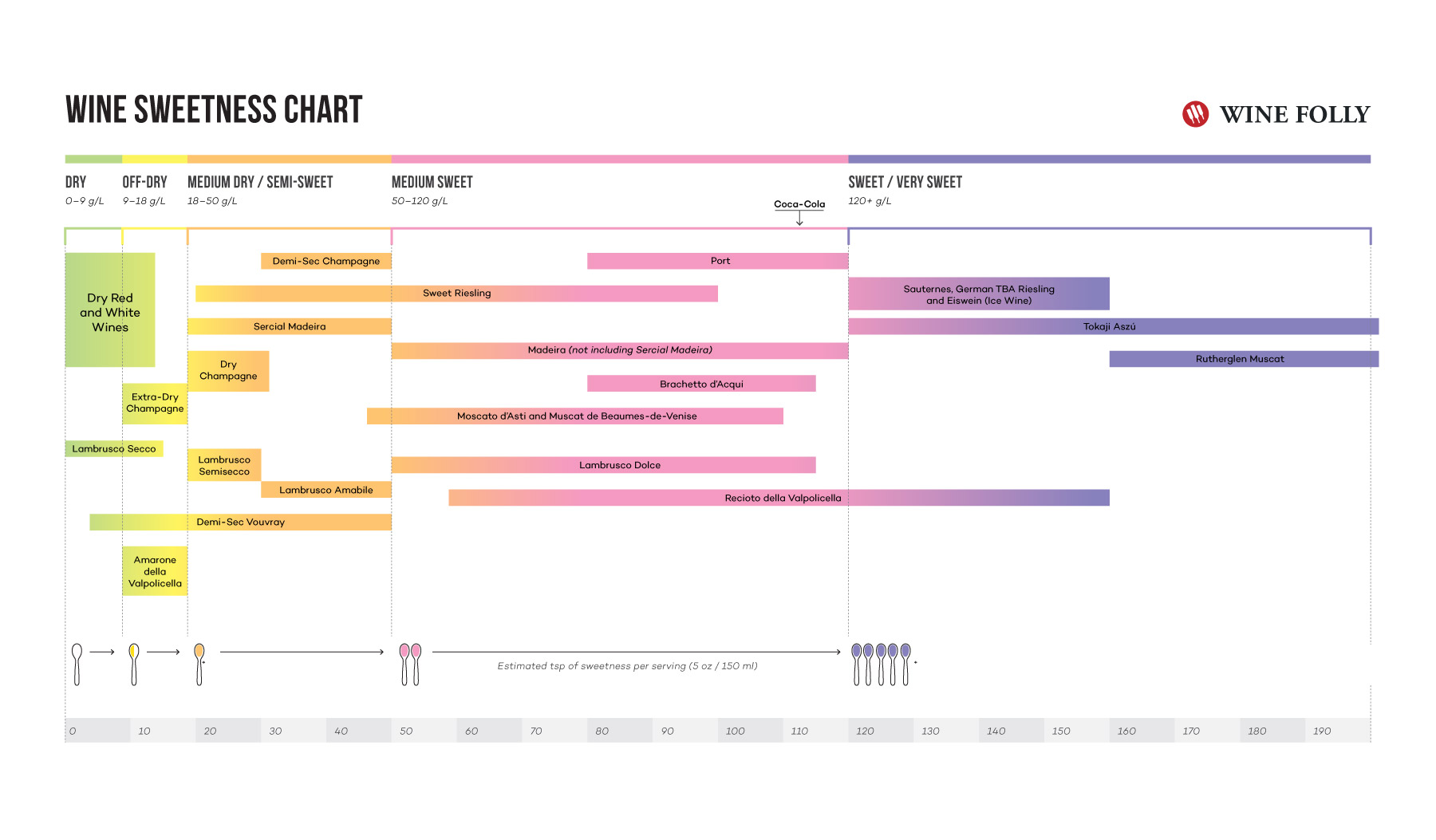 Wine Sweetness Chart