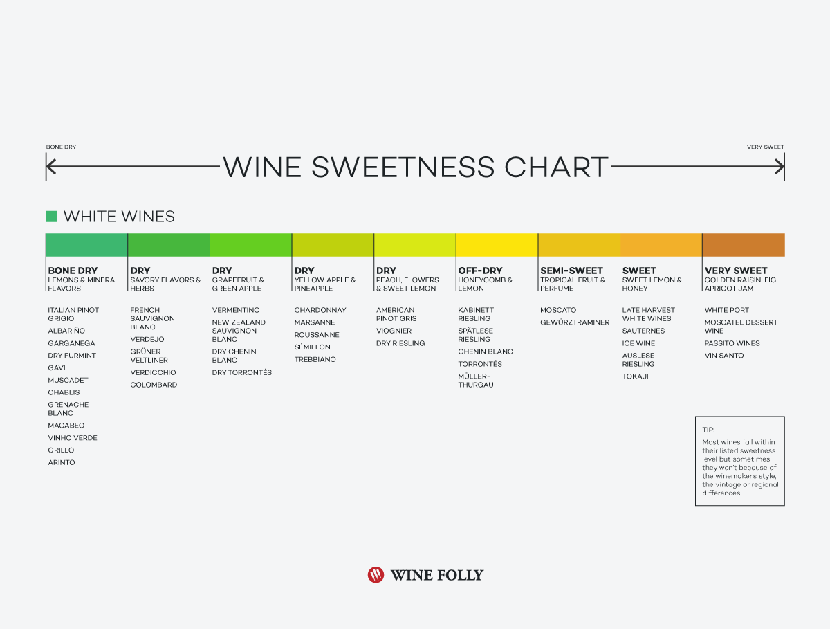 Wine Sweetness Chart Wine Folly