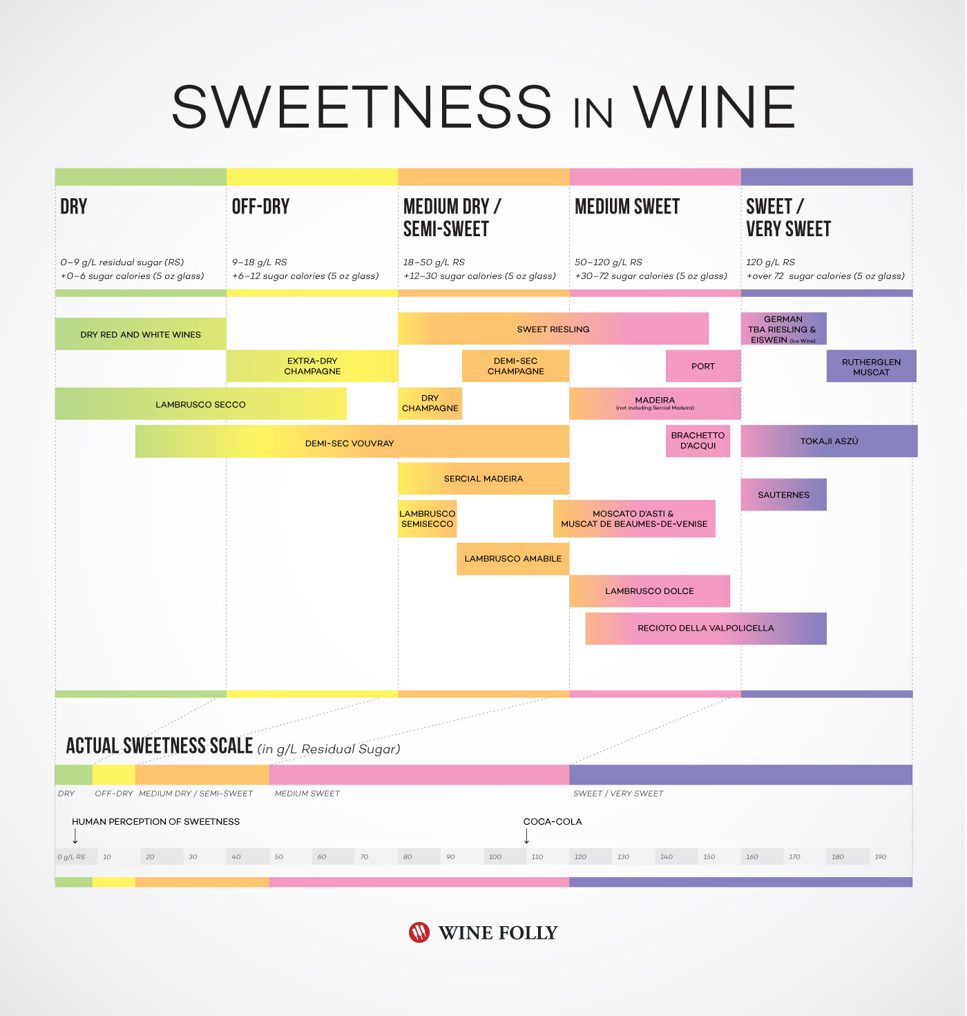 White Wine Chart Dry To Sweet