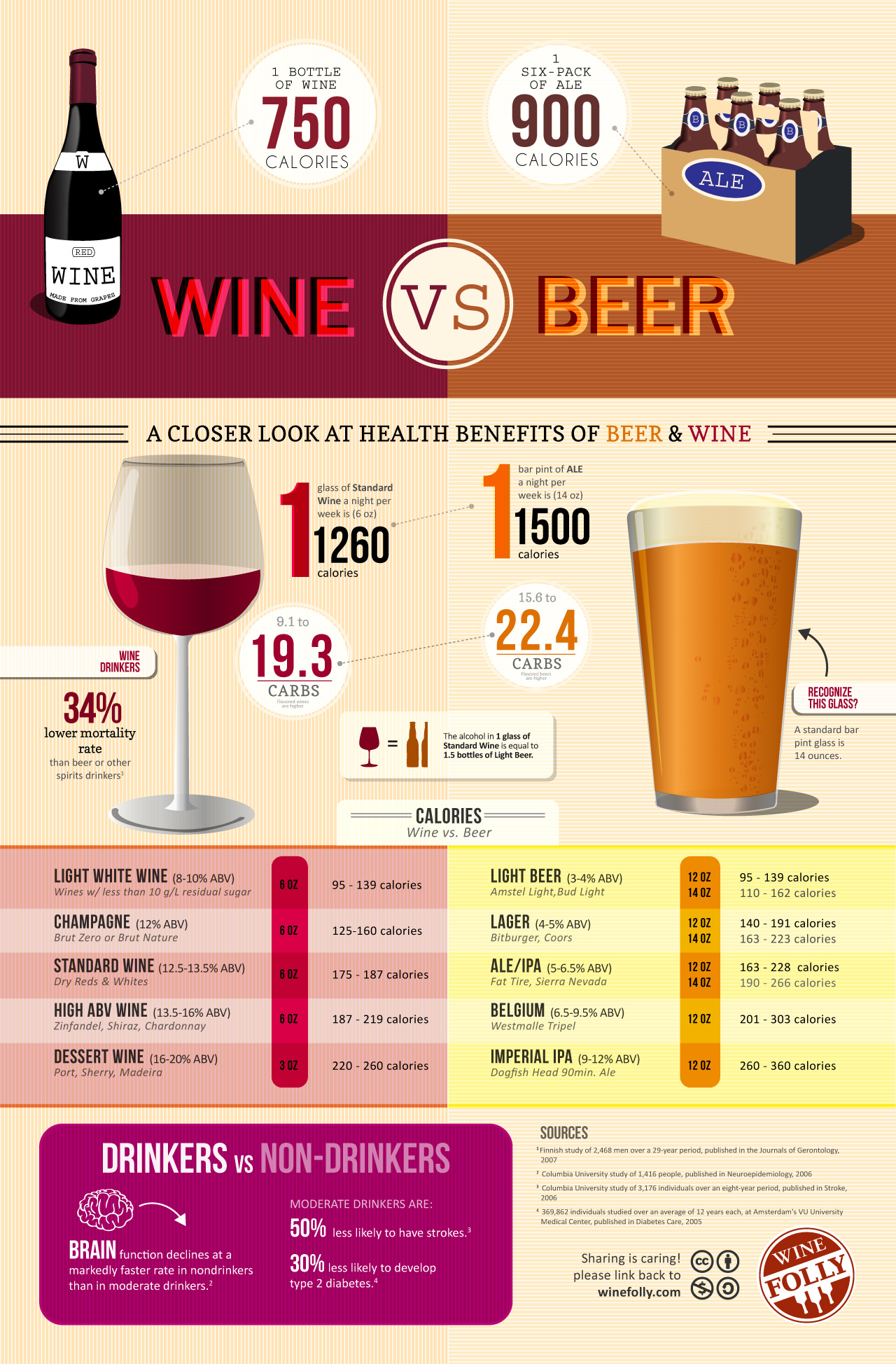 What is the sugar content of beer