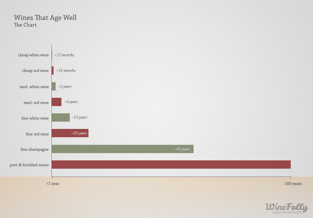 Wine Maturity Chart